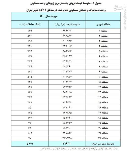 خانه در کدام مناطق تهران گران شد؟ 