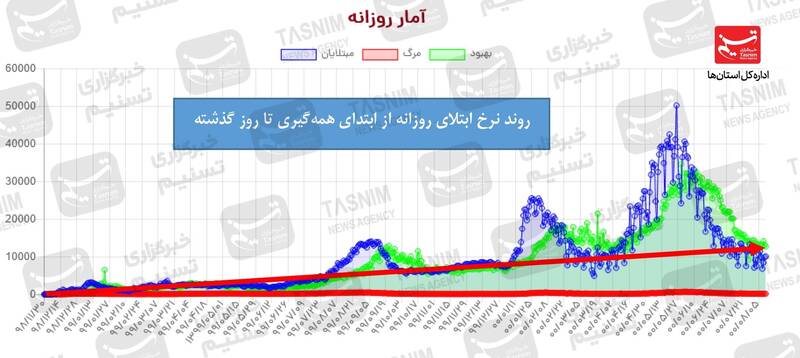 احتمال ورود «دلتا پلاس» از مرزهای غربی / افزایش 31 درصدی تعداد شهرستان‌های قرمز کرونایی + نقشه و نمودار 5