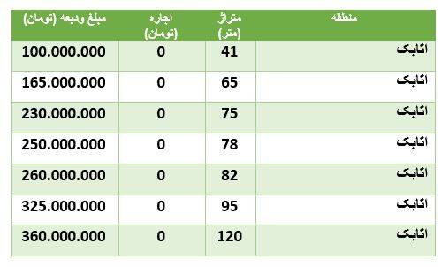 قیمت اجاره آپارتمان درمحدودۀ اتابک +جدول