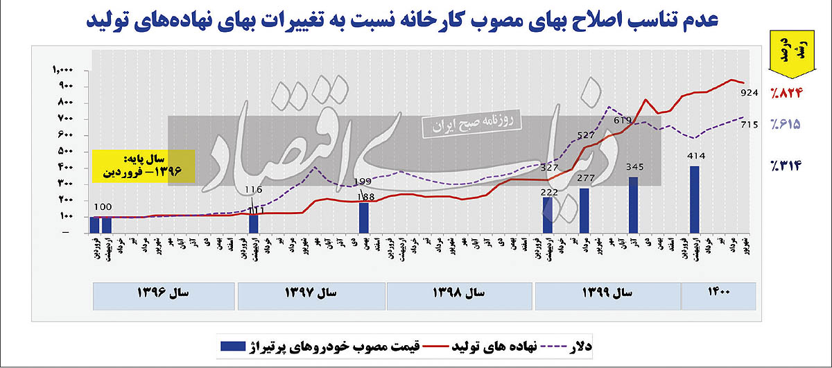 جاماندگی قیمت خودرو از بهای نهاده‌های تولید