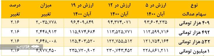 سهام عدالت چقدر می‌ارزد؟