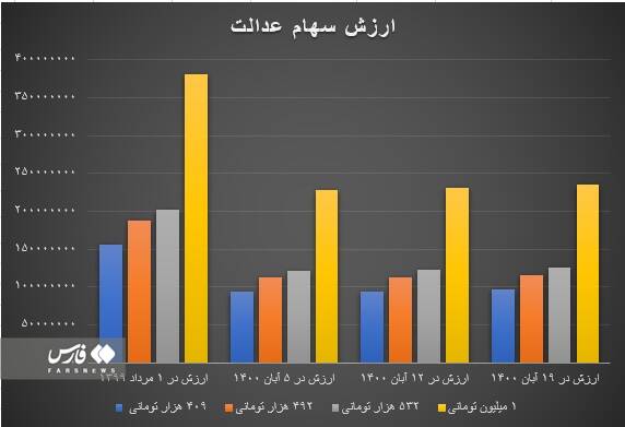 سهام عدالت چقدر می‌ارزد؟