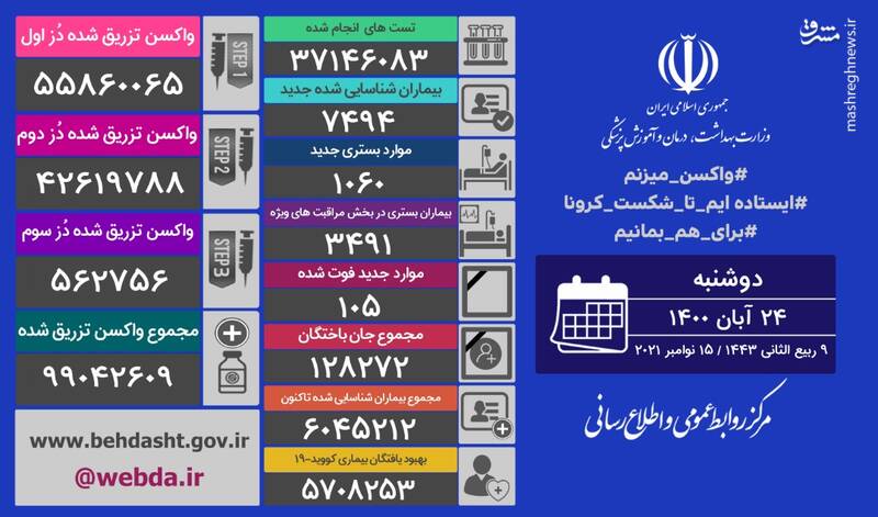 تلفات روزانه کرونا نزدیک دو رقمی شدن/ شناسایی ۷۴۹۴ مبتلای جدید و فوت ۱۰۵ هم‌وطن دیگر