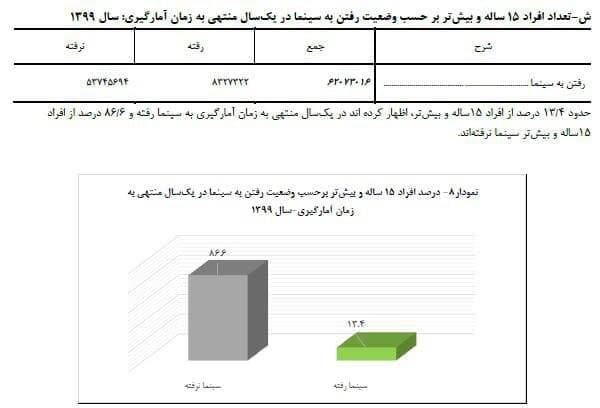 چند درصد افراد بالای ۱۵ سال به سینما رفته و چند درصد نرفته‌اند؟