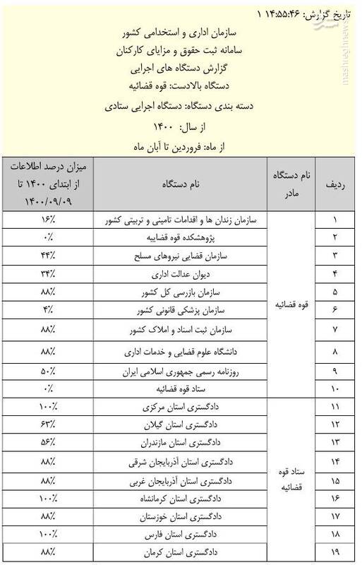 جزئیات عملکرد قوای سهگانه در ثبت حقوق و مزایا +سند