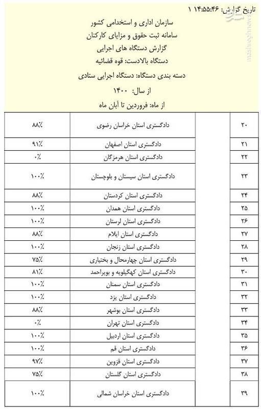 جزئیات عملکرد قوای سهگانه در ثبت حقوق و مزایا +سند