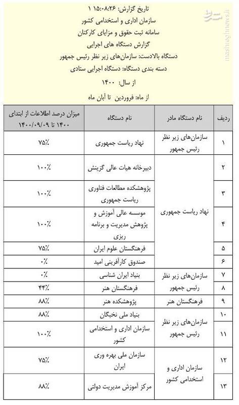 جزئیات عملکرد قوای سهگانه در ثبت حقوق و مزایا +سند