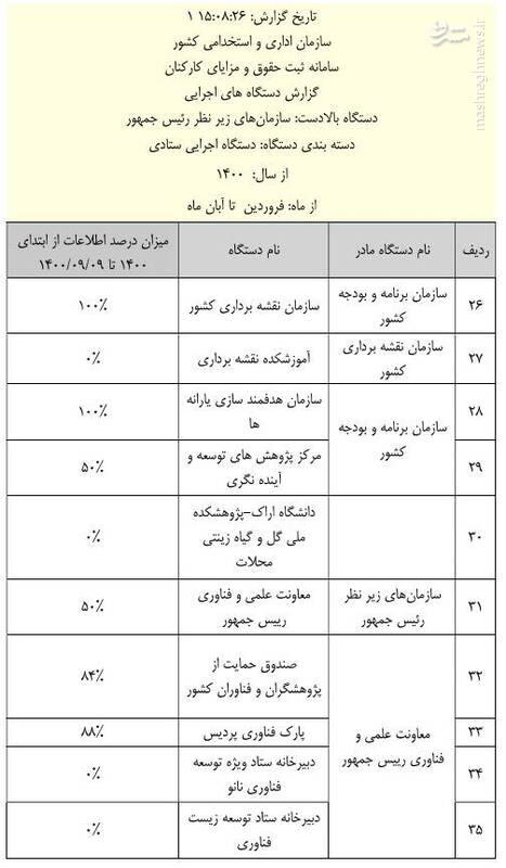 جزئیات عملکرد قوای سهگانه در ثبت حقوق و مزایا +سند