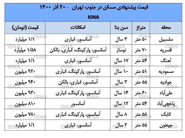 منطقه،درصد،مسكن،تهران،قيمت،مناطق،افزايش،ماه