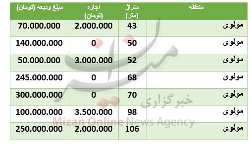 قیمت اجاره آپارتمان در منطقۀ مولوی +جدول