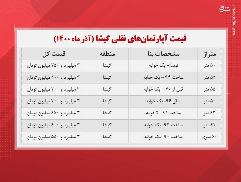 قیمت آپارتمان‌های نقلی در گیشا +جدول