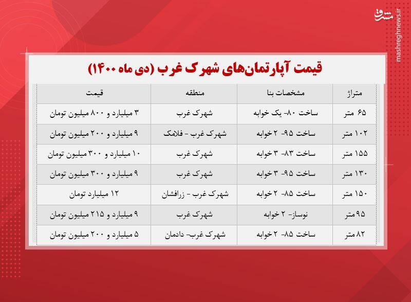 قیمت آپارتمان در شهرک غرب + جدول 2