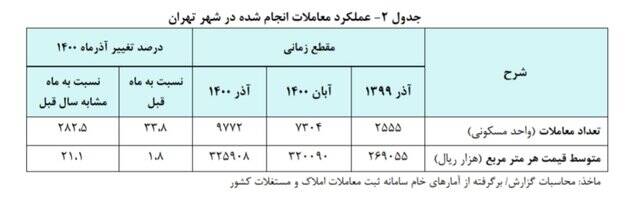 متوسط قیمت هر متر خانه در تهران چند؟ +جدول