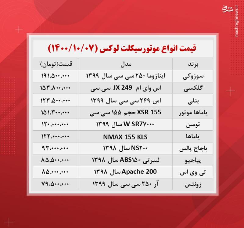 نرخ گران‌ترین موتورسیکلت‌ها در بازار +جدول