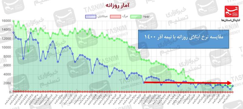 نتیجه 27درصد تست‌ها؛ ویروس جهش‌یافته / صدای پای پیک ششم شنیده شد / واقعیت آماری چیست؟ + نقشه و نمودار 3