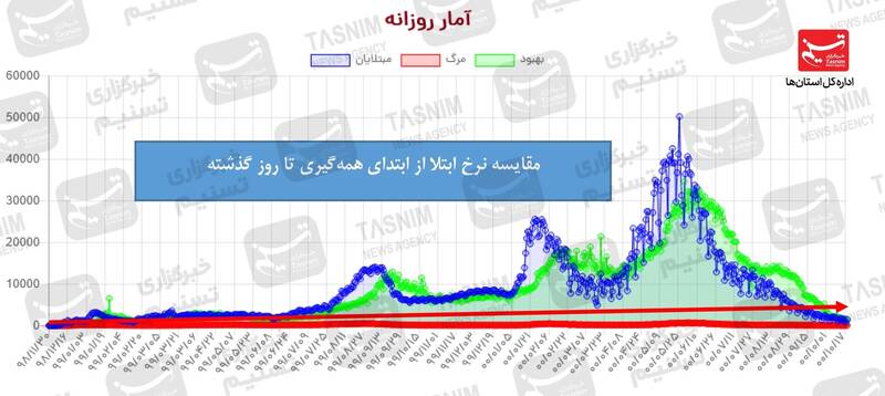 نتیجه 27درصد تست‌ها؛ ویروس جهش‌یافته / صدای پای پیک ششم شنیده شد / واقعیت آماری چیست؟ + نقشه و نمودار 4