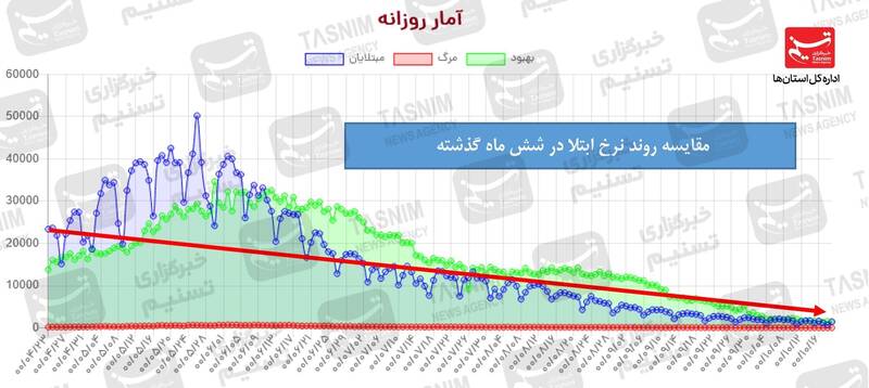 نتیجه 27درصد تست‌ها؛ ویروس جهش‌یافته / صدای پای پیک ششم شنیده شد / واقعیت آماری چیست؟ + نقشه و نمودار 5