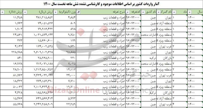 واردات زیپ در ۶ ماه بیش از یک میلیون دلار آب خورد