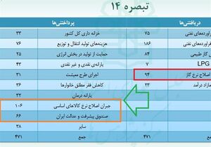 تغییرات خاص ۷۶ هزار میلیارد تومانی در تبصره ۱۴ بودجه/ کمیسیون تلفیق با ناترازی اساسی "بودجه مردم" چه کرد؟