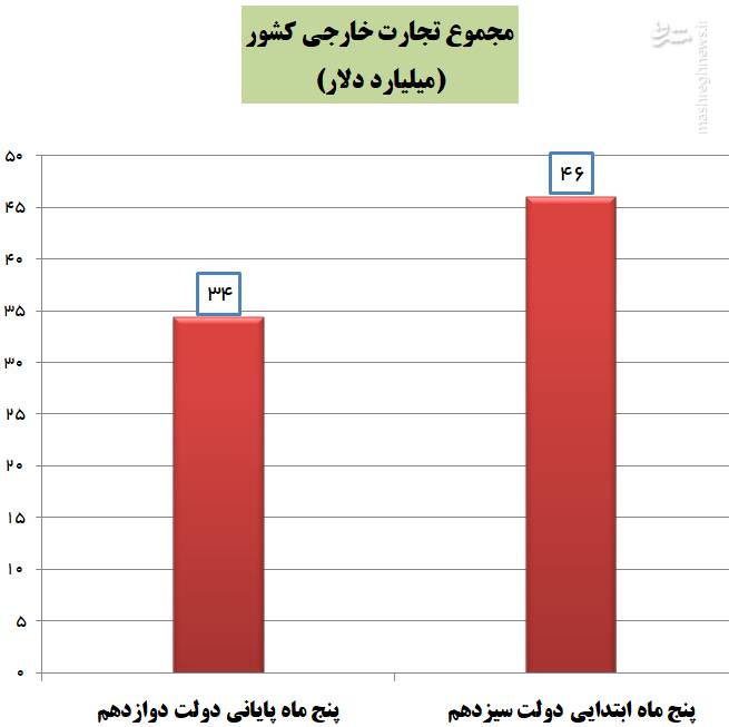 خشم همتی از افزایش ۳۴ درصدی تجارت خارجی کشور در دولت سیزدهم +نمودار