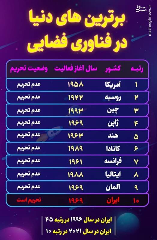 برترین‌های دنیا در فناوری فضایی