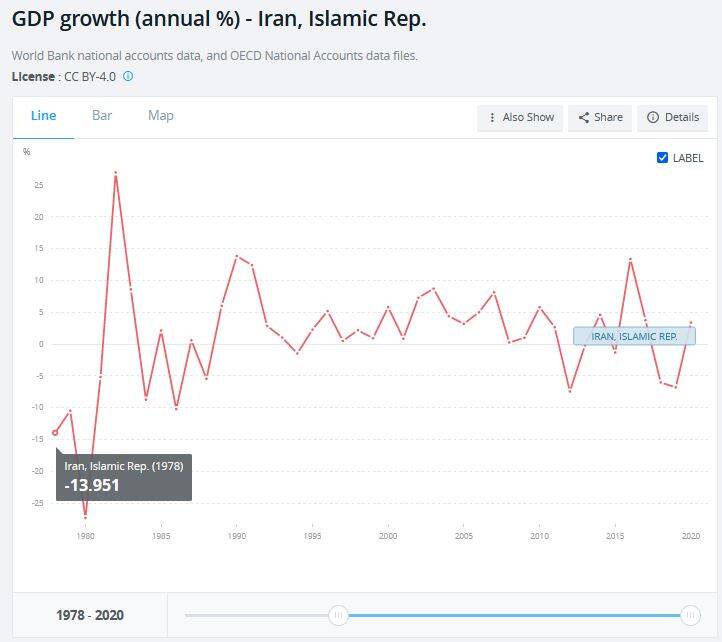 ‌اذعان بانک جهانی به رشد تولید ناخالص داخلی ایران پس از انقلاب