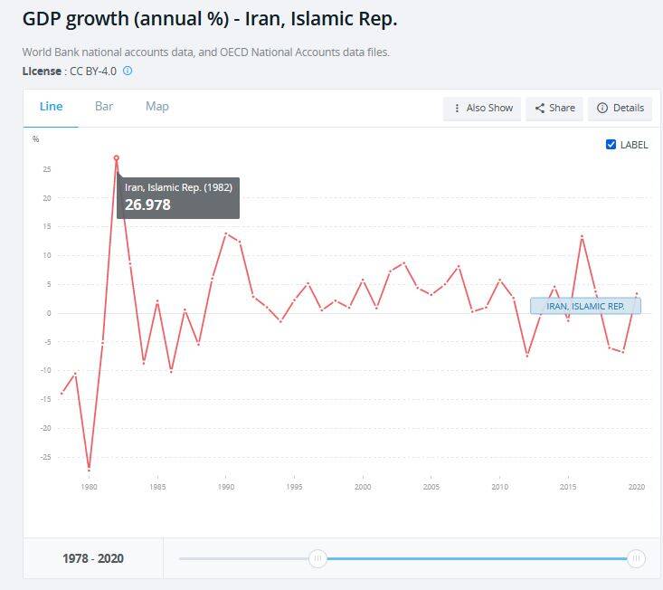 ‌اذعان بانک جهانی به رشد تولید ناخالص داخلی ایران پس از انقلاب