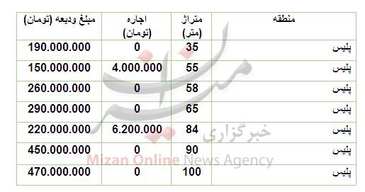 قیمت رهن و اجاره خانه در منطقۀ پلیس +جدول