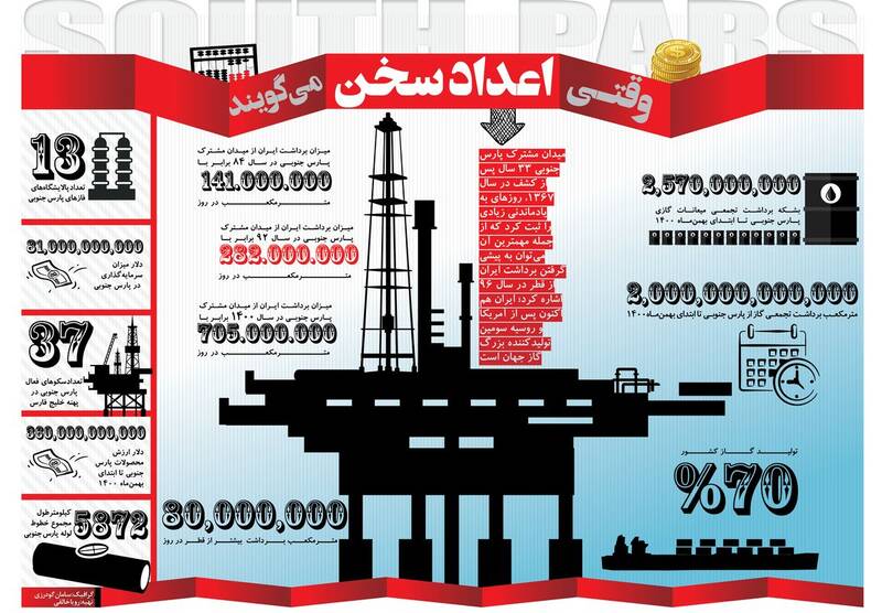 دستاوردهای ایران در میدان گازی پارس جنوبی