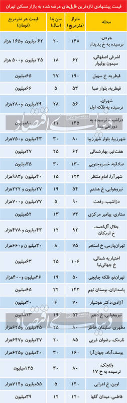 قیمت آپارتمان‌های قدیمی‌ساز در تهران +جدول