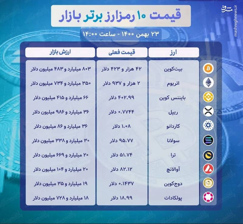 قیمت ارزهای دیجیتالی امروز ۲۳ بهمن +جدول