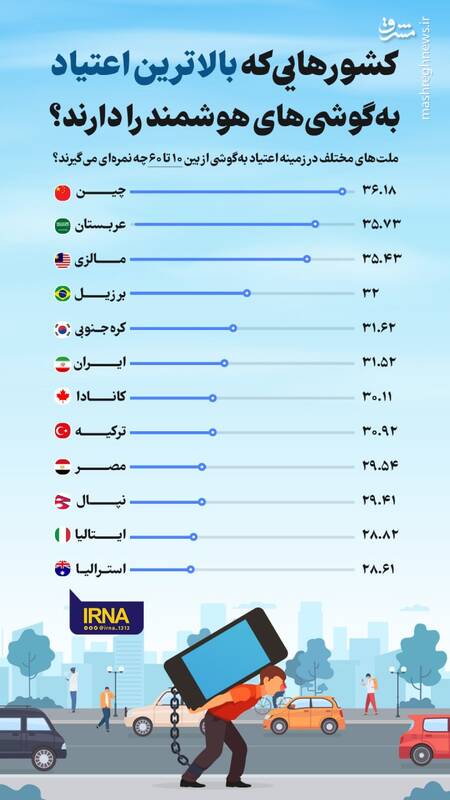 کدام کشورها بالاترین اعتیاد به گوشی‌های هوشمند را دارند؟