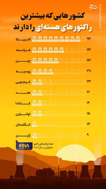 کشورهایی که بیشترین راکتورهای هسته‌ای را دارند