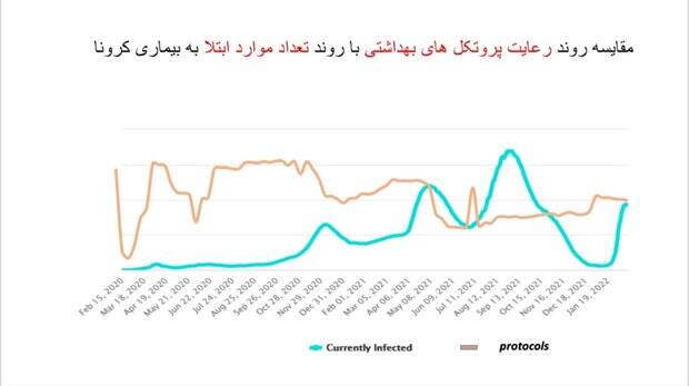 تبعات عادی انگاری روزهای کرونایی/ نمودارها نزولی شده اند