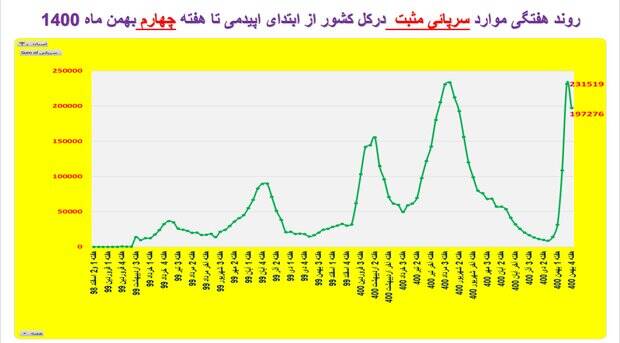 نمودار کرونا از ابتدای اپیدمی تا بهمن ۱۴۰۰/وضعیت بستری و فوتی ها