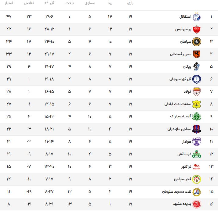 فرار استقلالِ بدون سرباز به سوی قهرمانی با ششمین برد پیاپی/ فاصله ۵ امتیازی با پرسپولیس +جدول