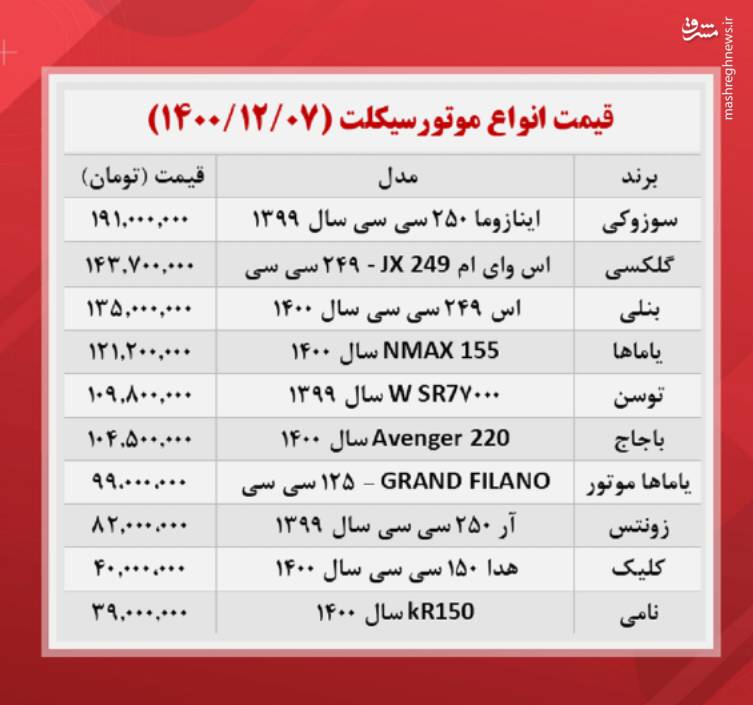 قیمت روز انواع موتورسیکلت در بازار +جدول