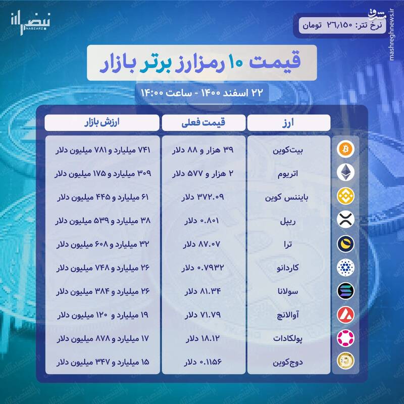 قیمت ارزهای دیجیتالی امروز ۲۲ اسفند +جدول