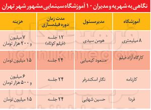 وقتی فیلمسازی دست بچه‌پولدارها می‌افتد