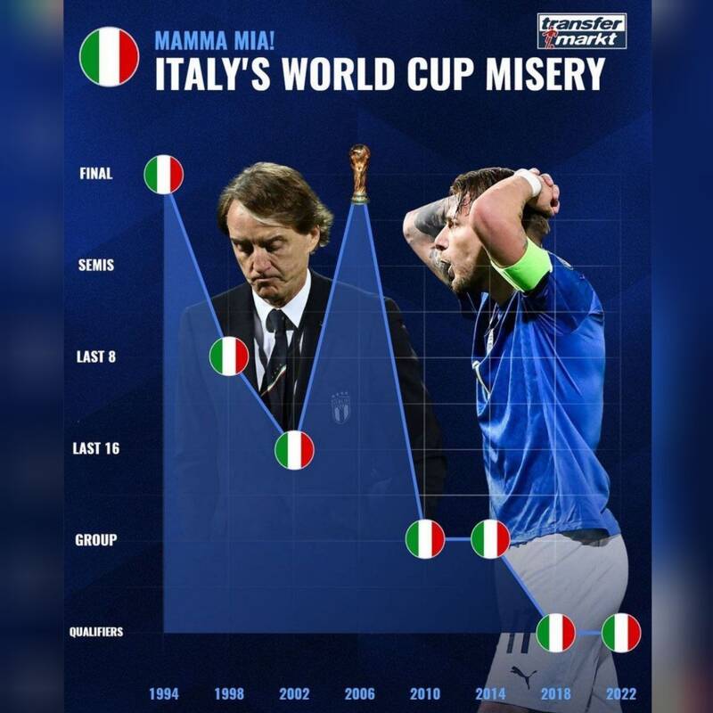 سقوط آزاد ایتالیا پس از قهرمانی در جام جهانی +عکس