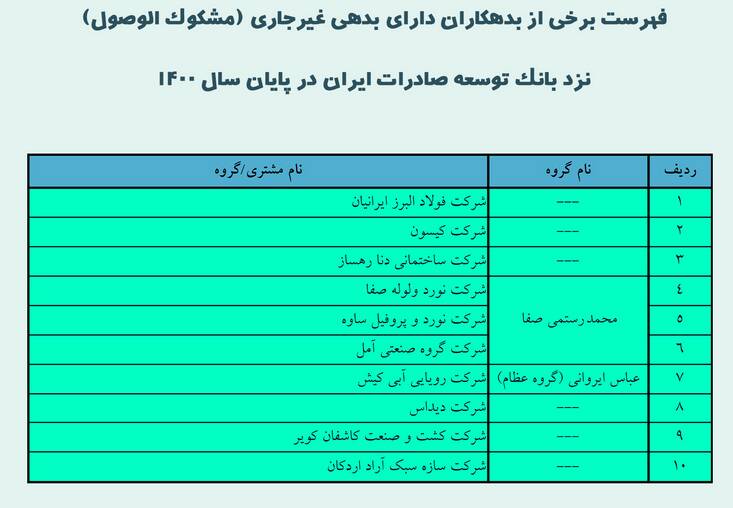 اسامی بدهکاران بزرگ بانک توسعه صادرات