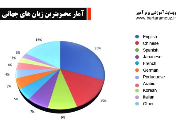 آمار محبوبترین زبان های خارجی دنیا منتشر شد