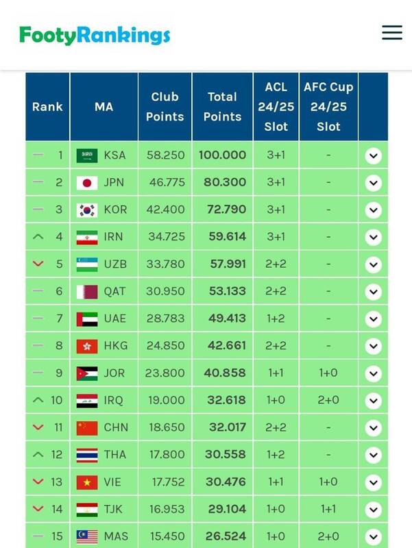 صعود فوتبال باشگاهی ایران به رده چهارم آسیا