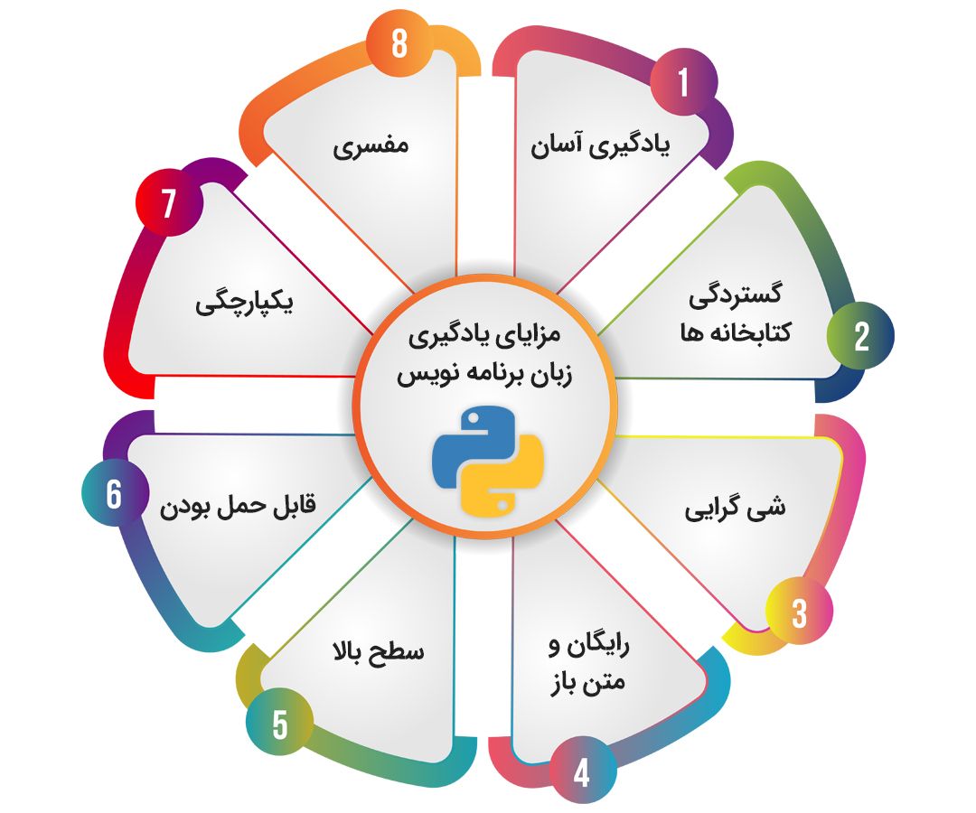 درسمن، بهترین منبع آموزش پایتون برای یادگیری حرفه ای