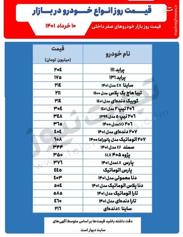 کاهش قیمت برخی خودروهای پرطرفدار +جدول