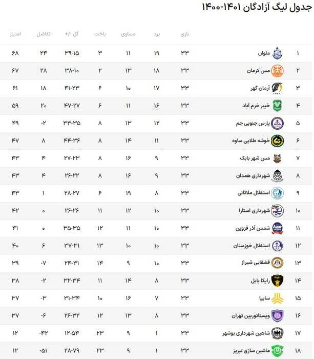 توقف بدموقع مس‌کرمان؛ ملوان در آستانه قهرمانی لیگ دسته اول قرار گرفت