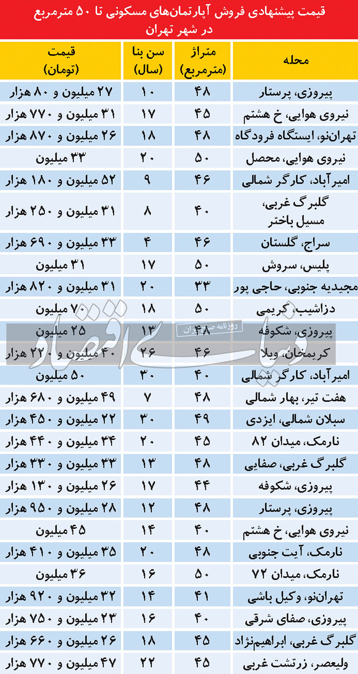 قیمت آپارتمان تا 50متر در تهران + جدول 2