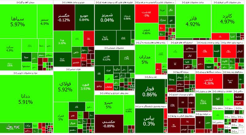 وضعیت بورس امروز ۱۸ خرداد ۱۴۰۱