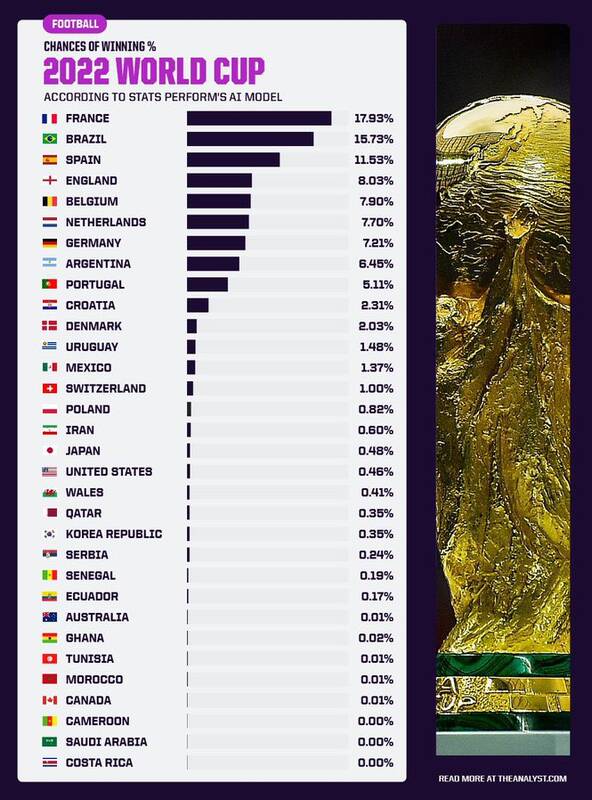 رونمایی از شانس اول قهرمانی در جام جهانی / ایران چقدر شانس دارد؟ + عکس 3