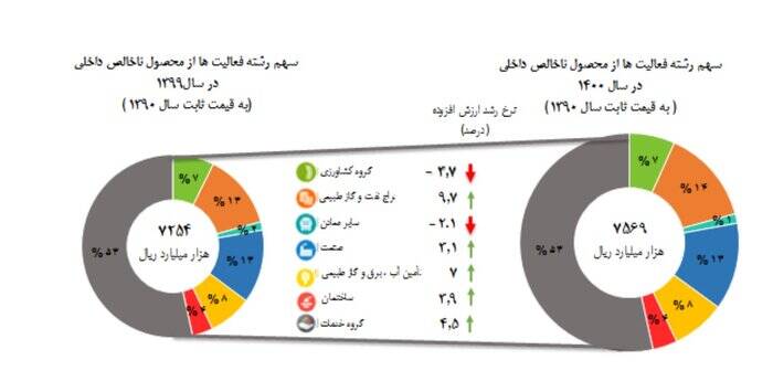نرخ رشد اقتصادی سال ١٤٠٠ اعلام شد